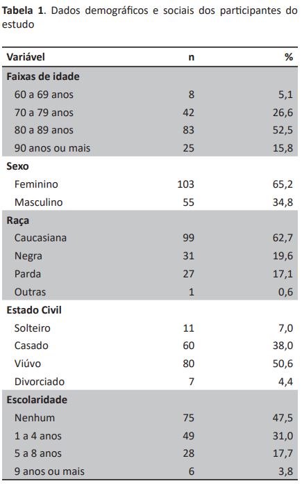 Sujeitos da pesquisa descritos na tabela, material e métodos e discussão